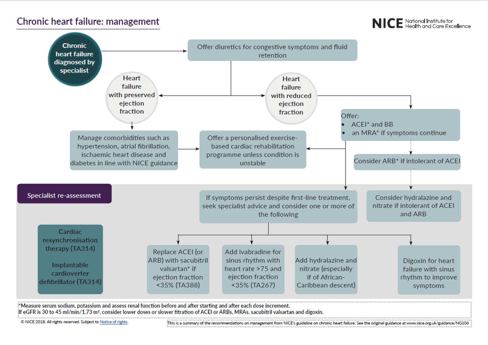 Heart Failure Treatment, Management, Nursing Interventions & Drugs