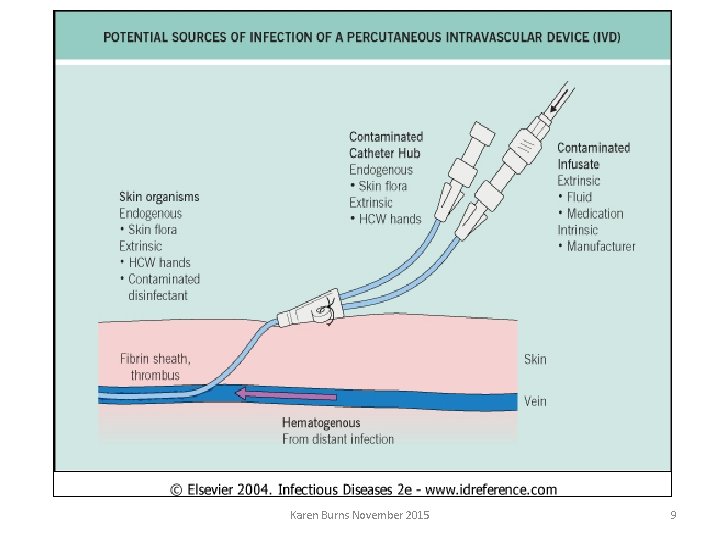 Central Venous Access Devices - CVCs & PICC Line Insertion & Care